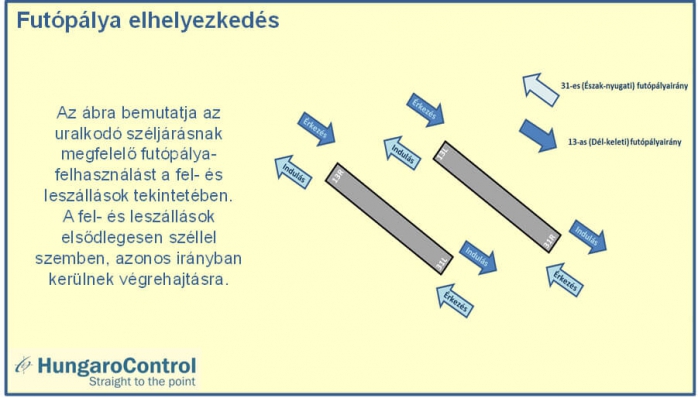 Futópálya elhelyezkedés