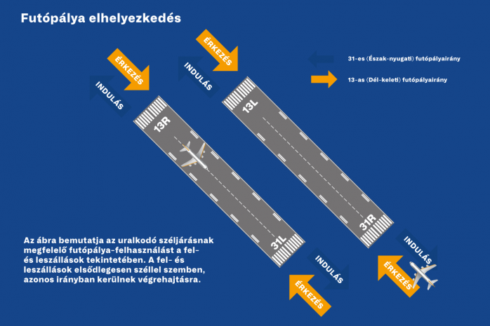 Futópálya elhelyezkedés
