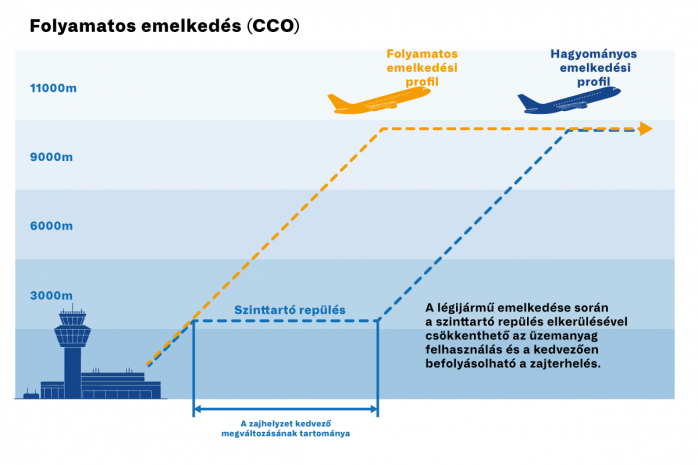Folyamatos emelkedés (CCO)