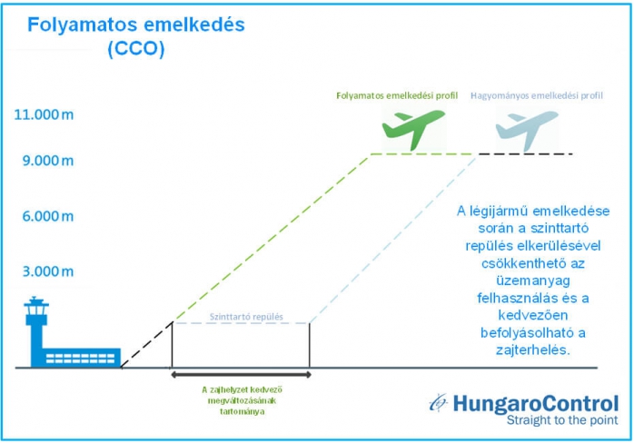 Folyamatos emelkedés (CCO)