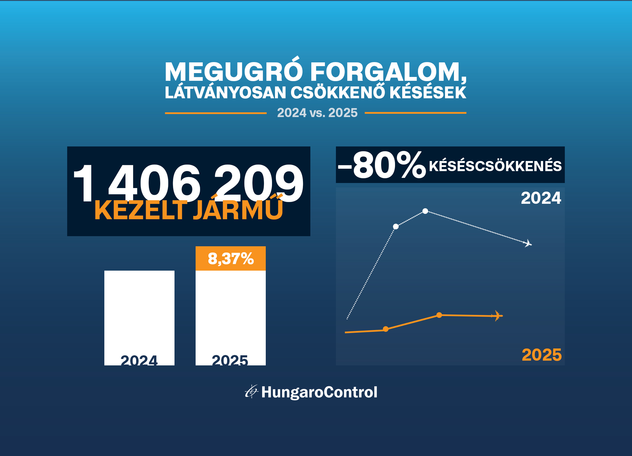 Erős éven van túl a hazai léginavigációs szolgáltató: jelentős forgalomnövekedés mellett drasztikusan csökkentek a járatkésések